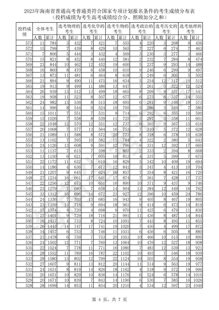 2023年海南省普通高考普通类符合国家专项计划报名条件的考生成绩分布表