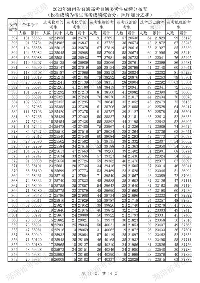 2023年海南高考普通类考生成绩分布表来了