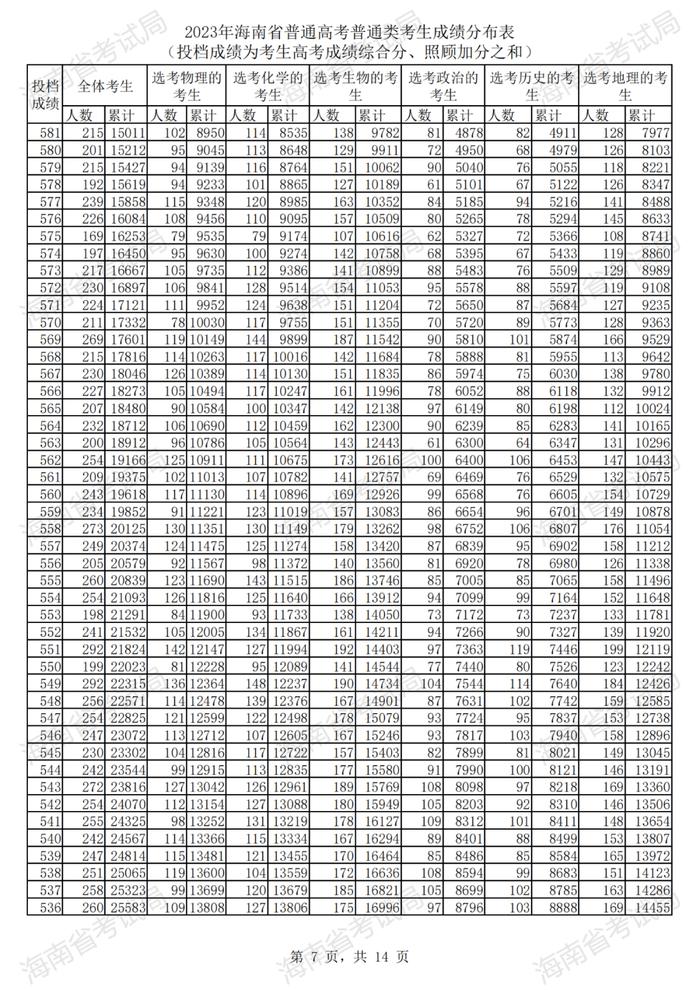 2023年海南高考普通类考生成绩分布表来了