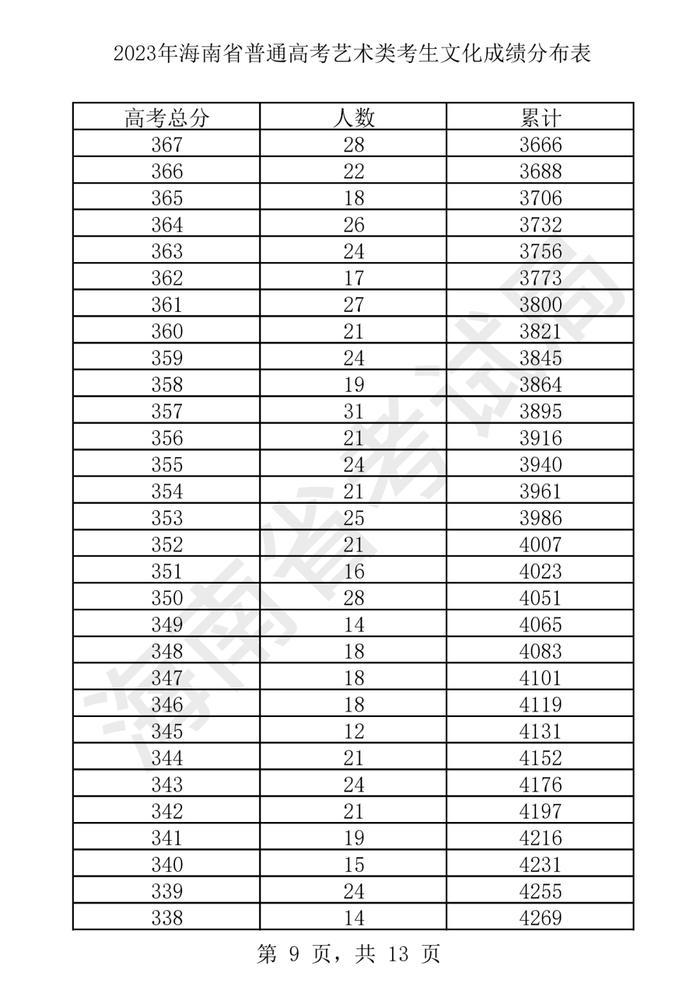 2023年海南高考​艺术类、体育类文化成绩分布表