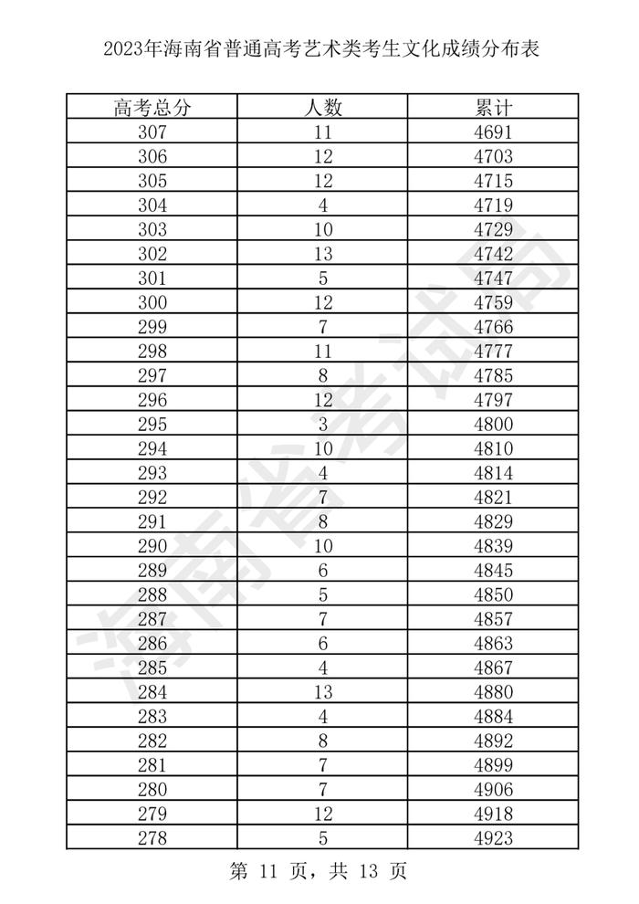 2023年海南省普通高考艺术类考生文化成绩分布表