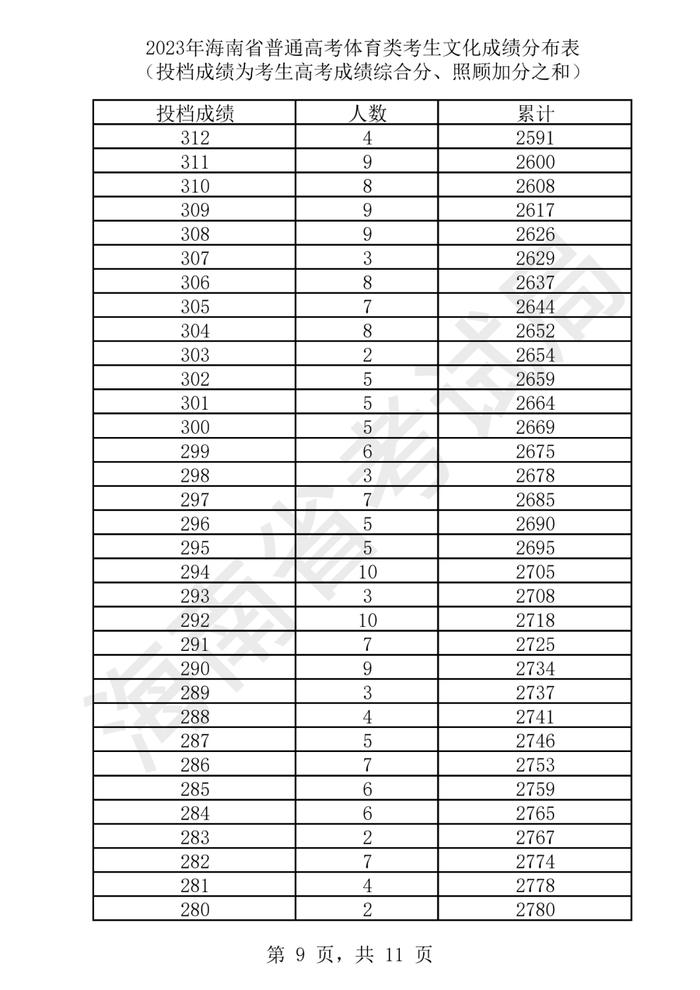 2023年海南高考​艺术类、体育类文化成绩分布表