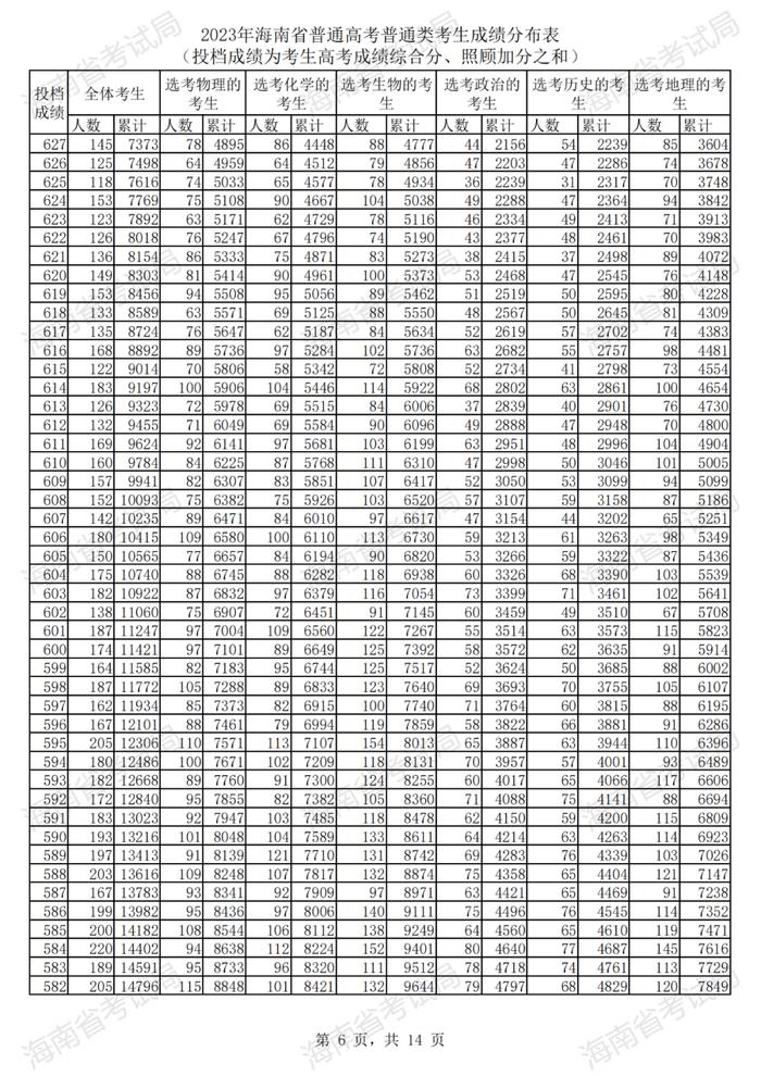 2023年海南高考普通类考生成绩分布表来了