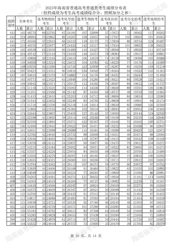 2023年海南高考普通类考生成绩分布表来了