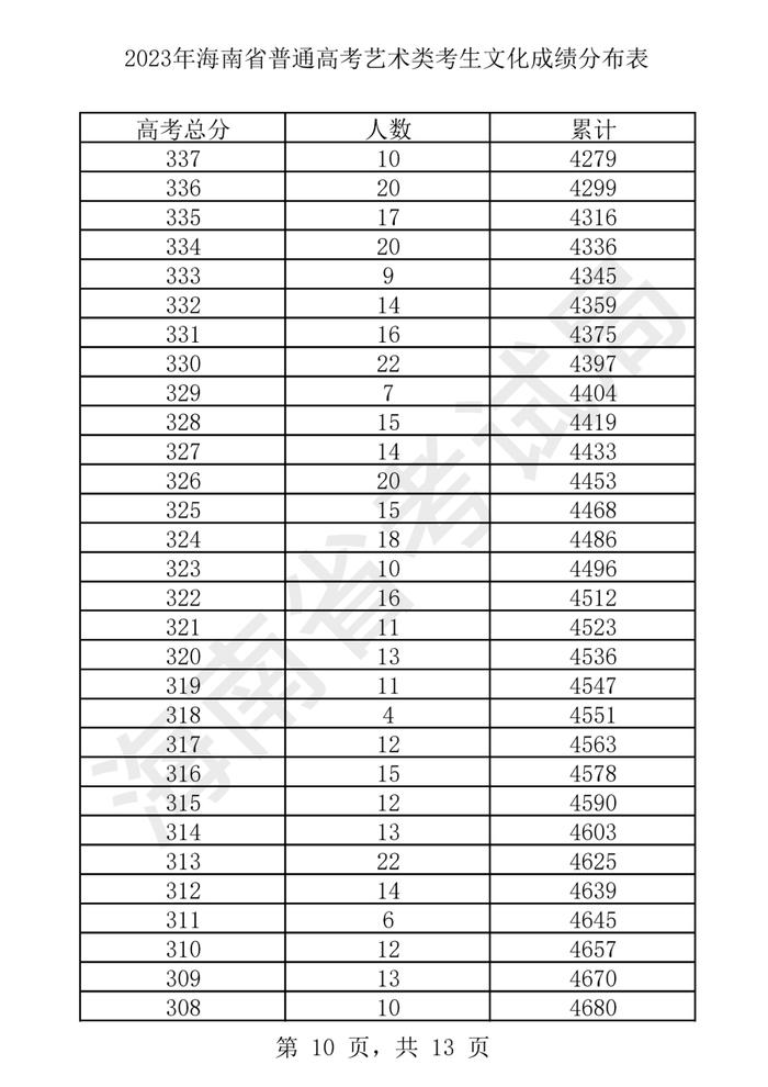 2023年海南省普通高考艺术类考生文化成绩分布表