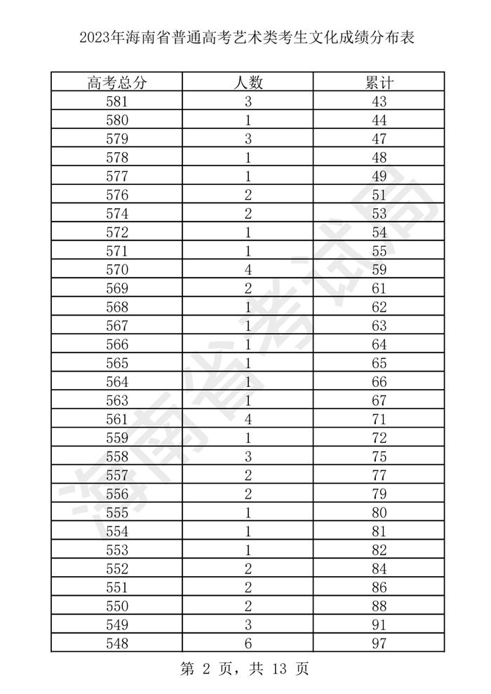 2023年海南省普通高考艺术类考生文化成绩分布表