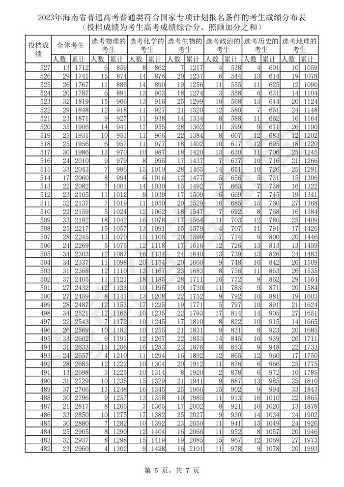 2023年海南省普通高考普通类符合国家专项计划报名条件的考生成绩分布表