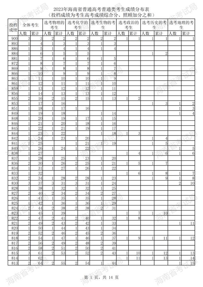 2023年海南高考普通类考生成绩分布表来了