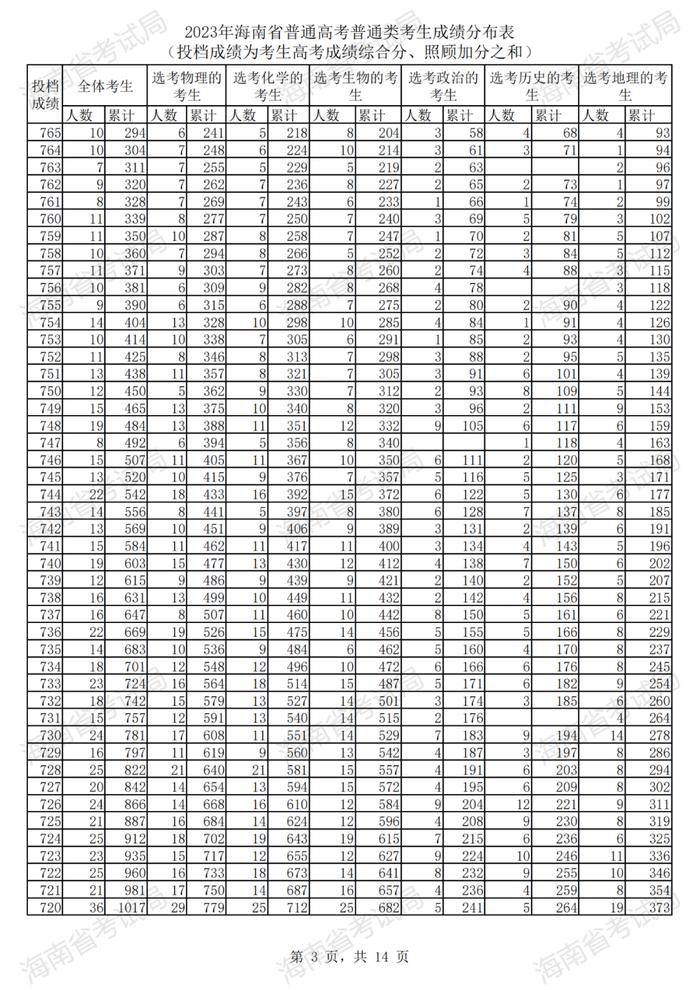 2023年海南高考普通类考生成绩分布表来了