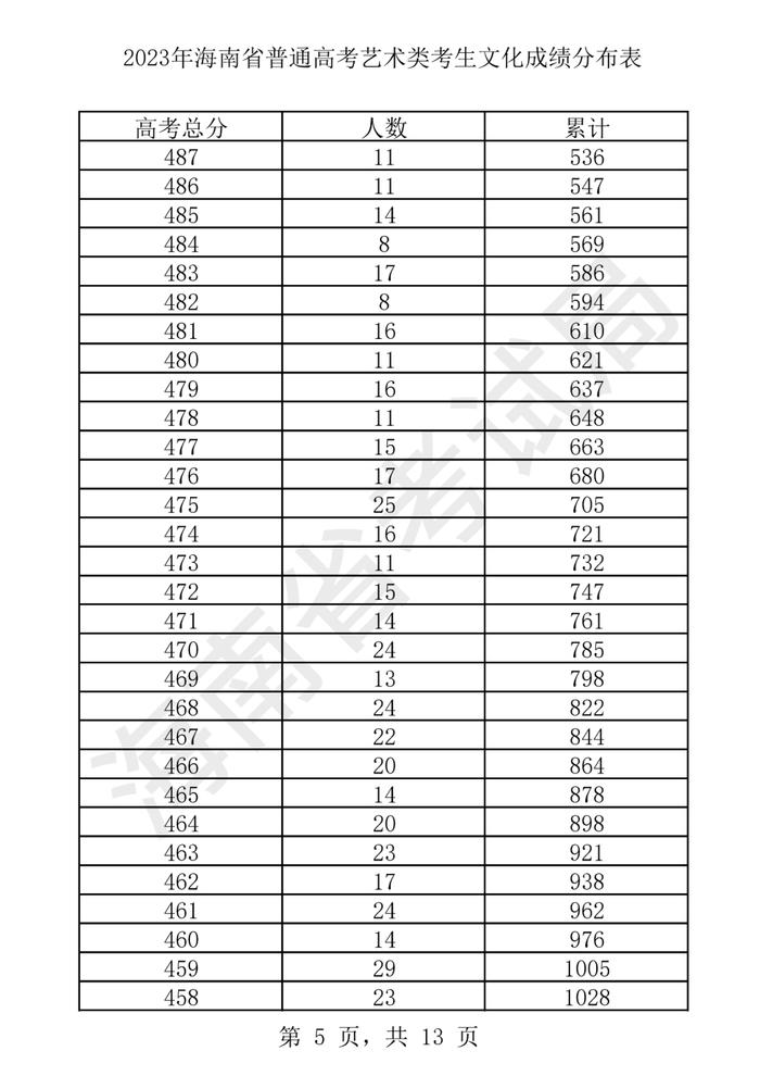 2023年海南省普通高考艺术类考生文化成绩分布表