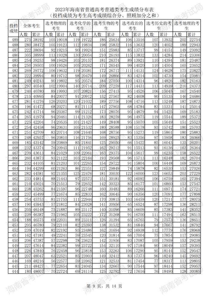 2023年海南高考普通类考生成绩分布表来了