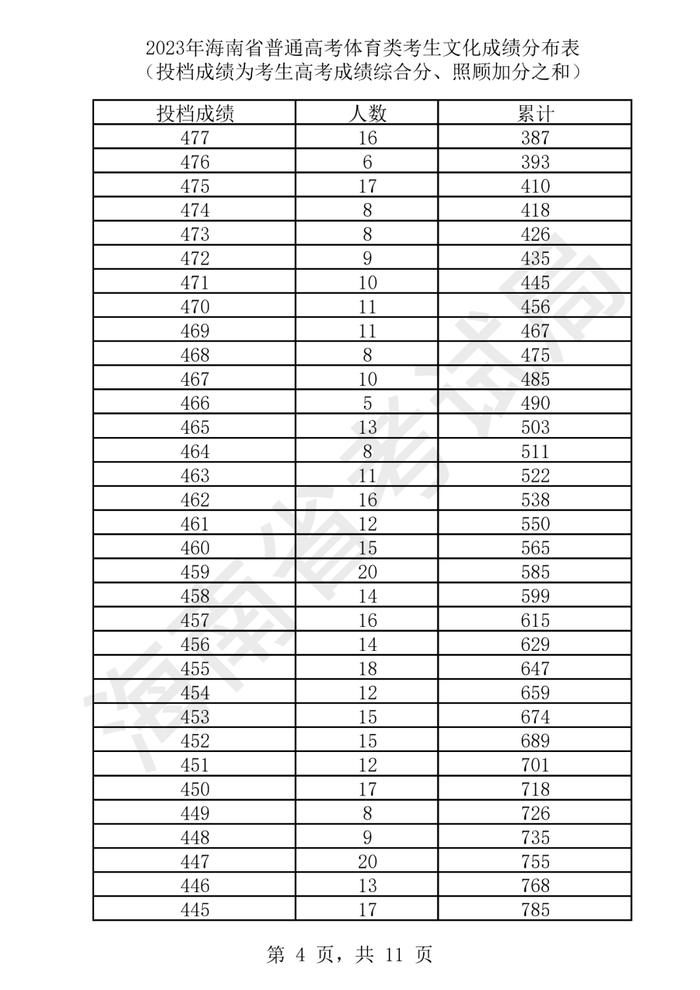 2023年海南高考​艺术类、体育类文化成绩分布表