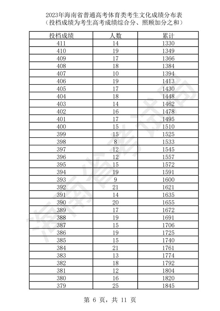 2023年海南高考​艺术类、体育类文化成绩分布表