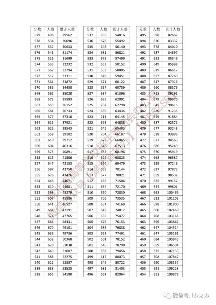 速看！湖北省2023年高考成绩一分一段表