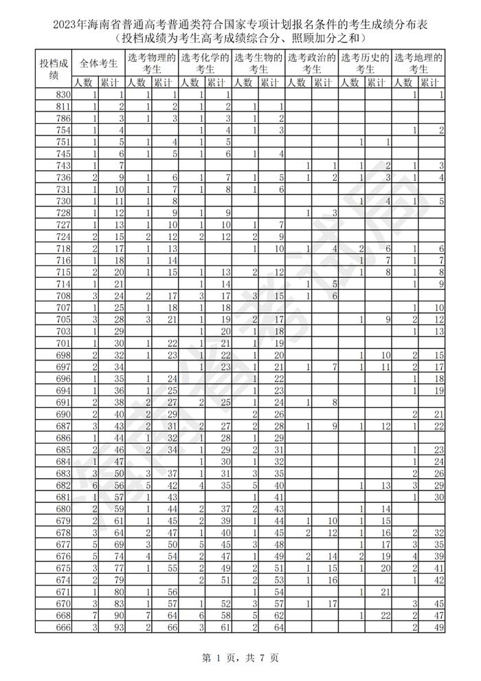 2023年海南省普通高考普通类符合国家专项计划报名条件的考生成绩分布表