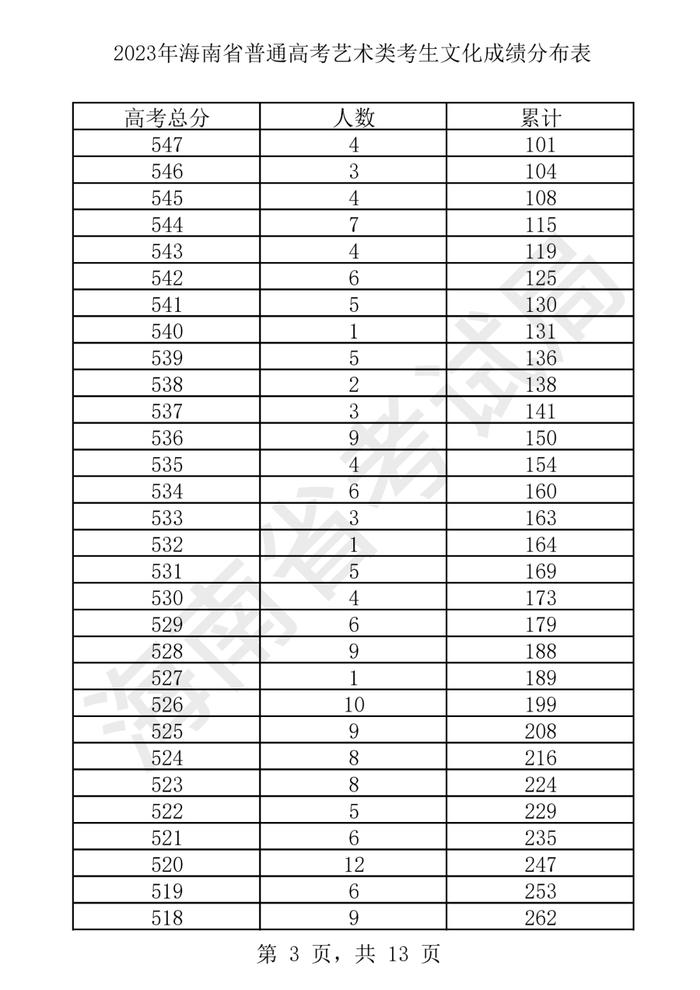 2023年海南省普通高考艺术类考生文化成绩分布表