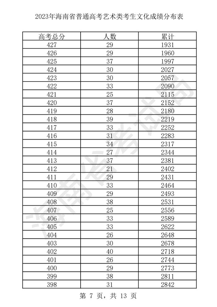 2023年海南省普通高考艺术类考生文化成绩分布表