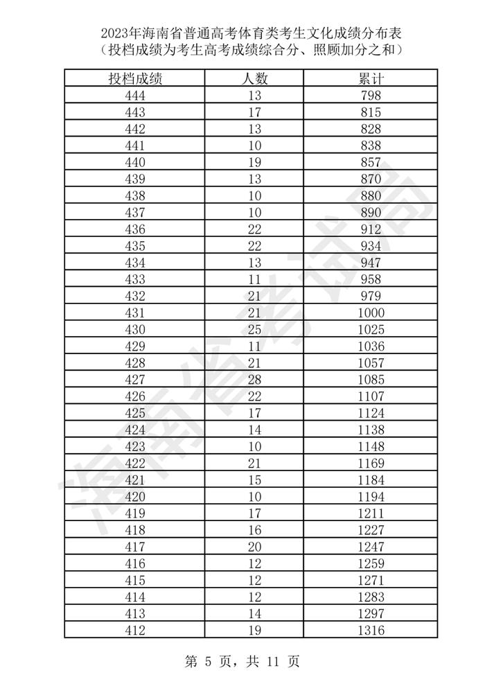 2023年海南高考​艺术类、体育类文化成绩分布表