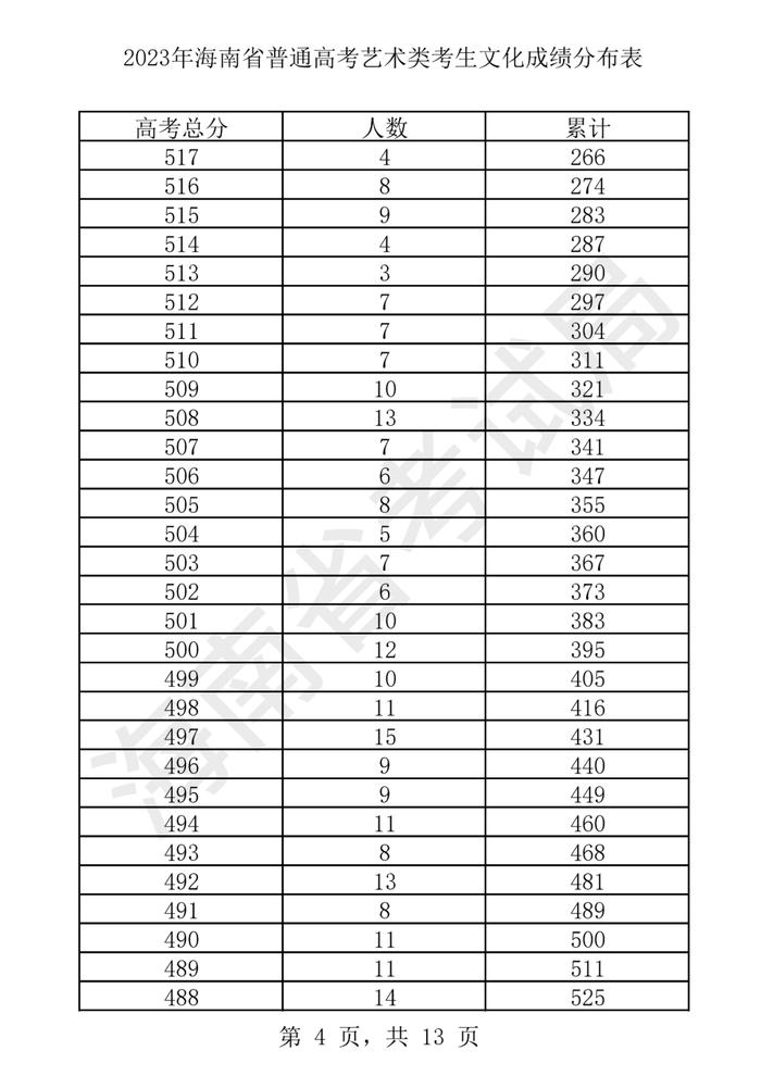 2023年海南省普通高考艺术类考生文化成绩分布表