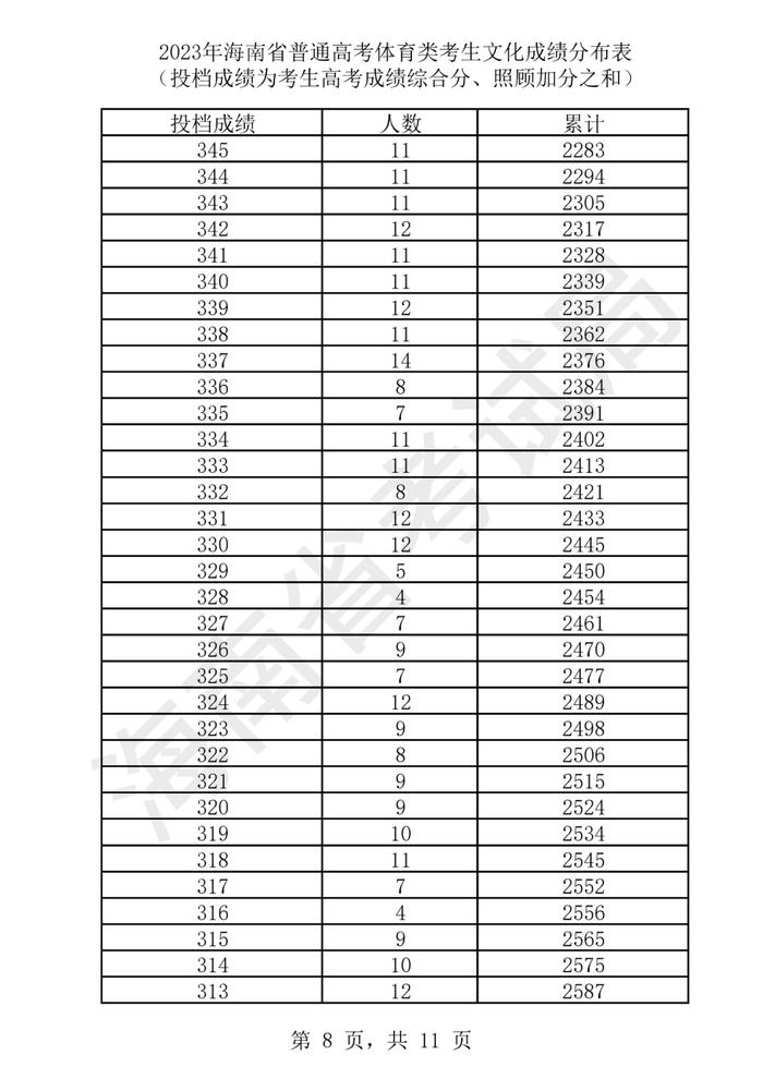 2023年海南高考​艺术类、体育类文化成绩分布表