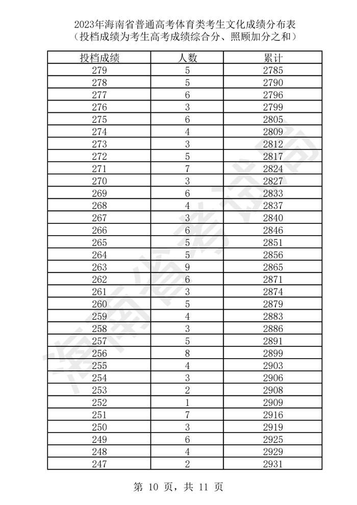 2023年海南高考​艺术类、体育类文化成绩分布表