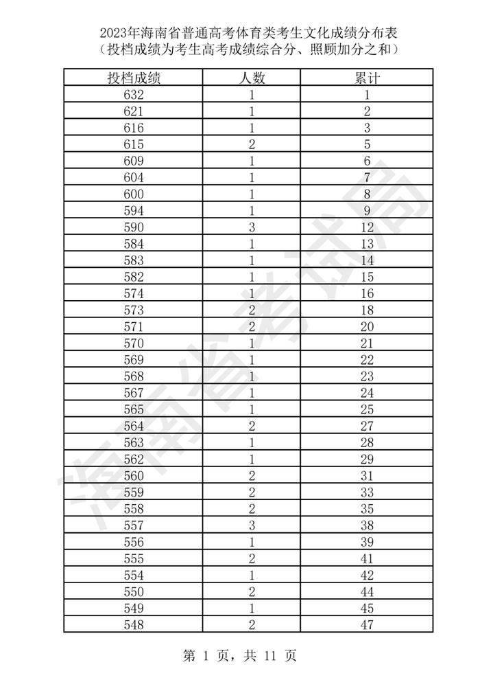 2023年海南高考​艺术类、体育类文化成绩分布表