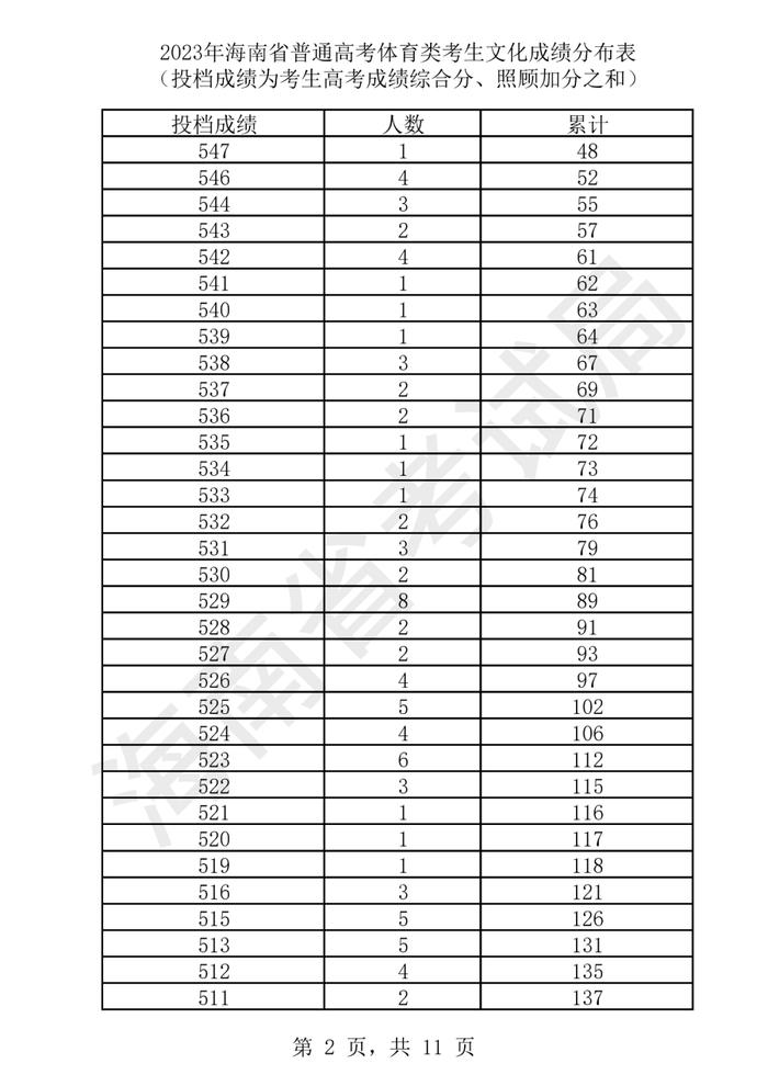 2023年海南高考​艺术类、体育类文化成绩分布表