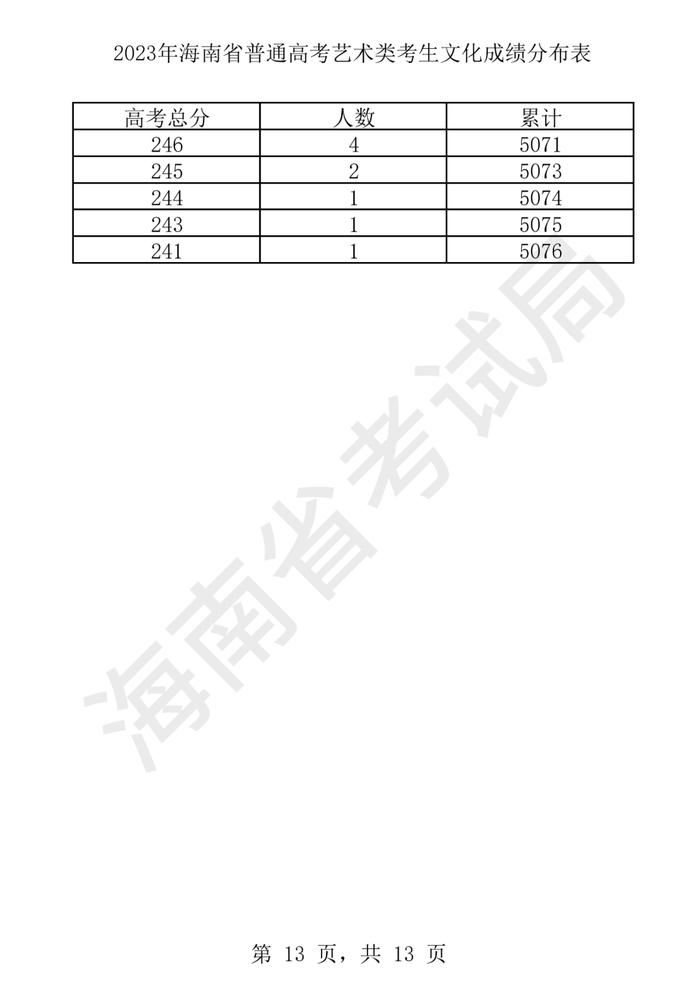 2023年海南高考​艺术类、体育类文化成绩分布表