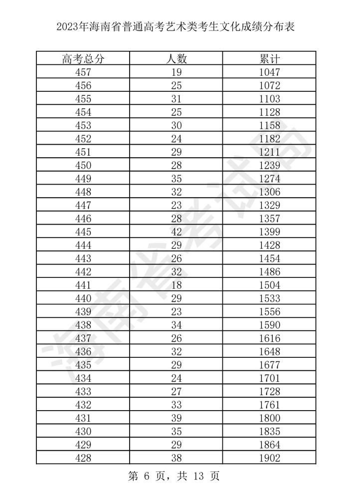 2023年海南省普通高考艺术类考生文化成绩分布表