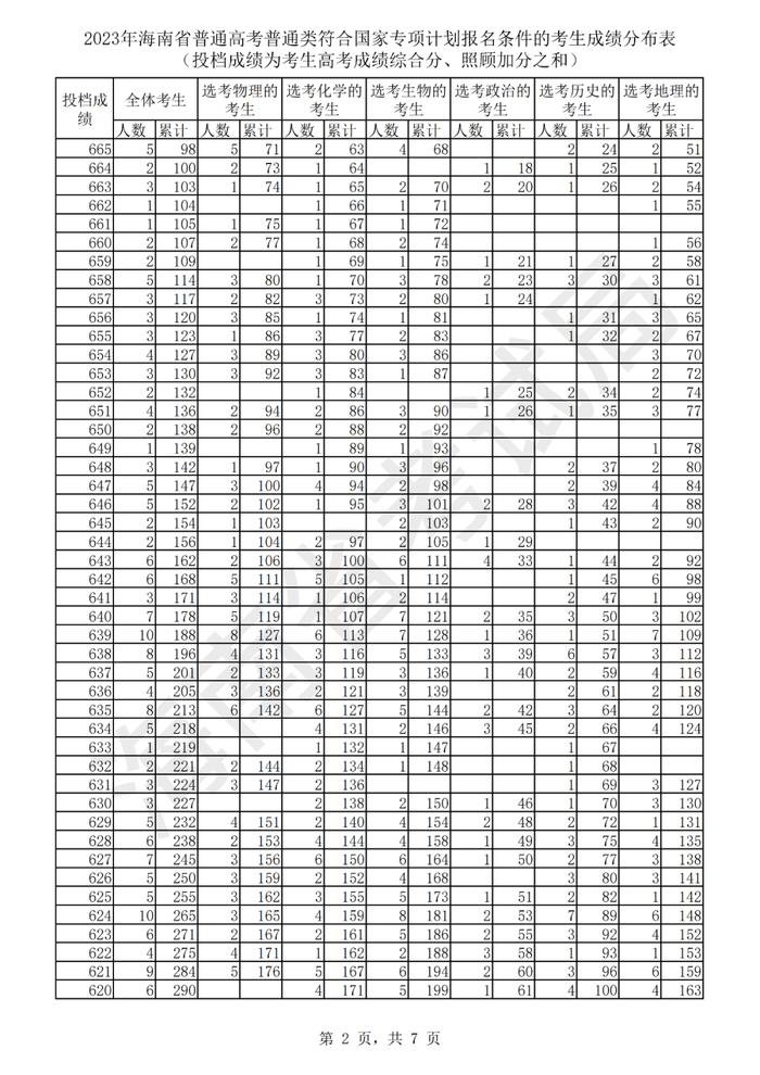 2023年海南省普通高考普通类符合国家专项计划报名条件的考生成绩分布表