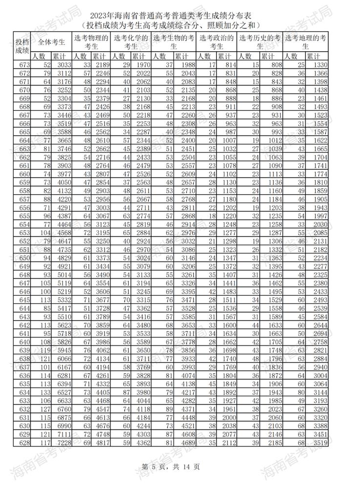 2023年海南高考普通类考生成绩分布表来了