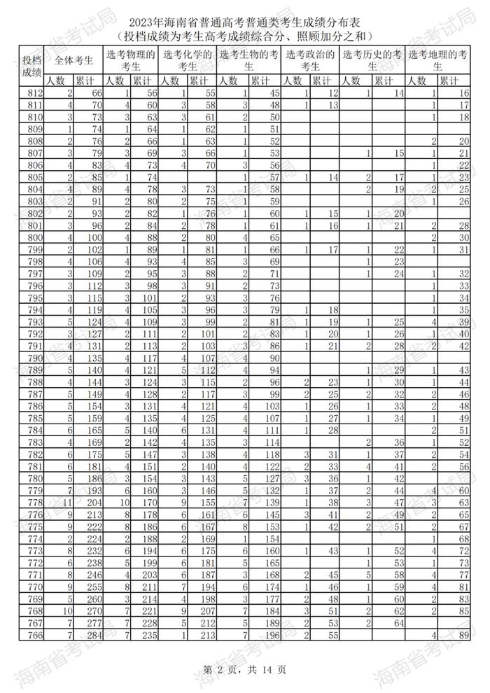 2023年海南高考普通类考生成绩分布表来了