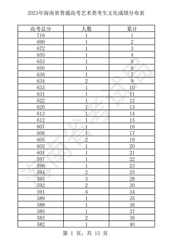 2023年海南省普通高考艺术类考生文化成绩分布表