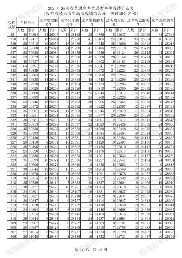 2023年海南高考普通类考生成绩分布表来了