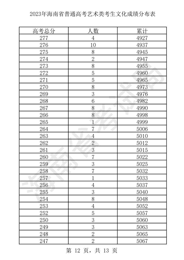 2023年海南省普通高考艺术类考生文化成绩分布表