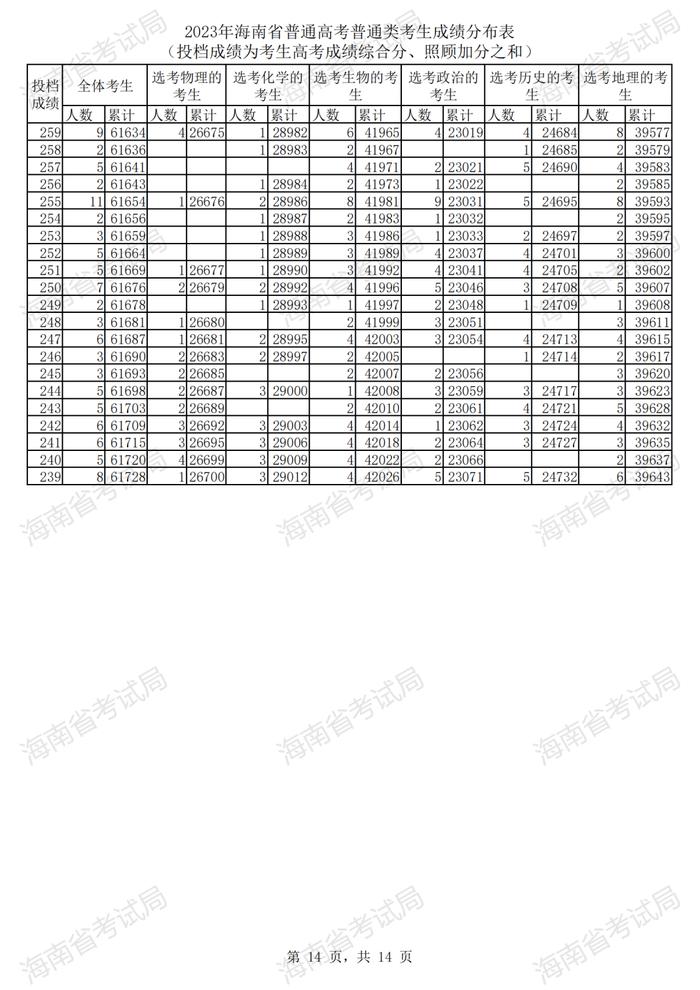 2023年海南高考普通类考生成绩分布表来了
