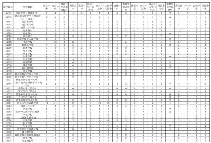 2023年南昌市城区省级重点高中均衡生招生计划出炉