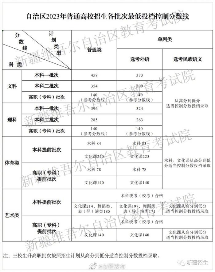 新疆高考分数线公布：本科一批文科458分、理科396分