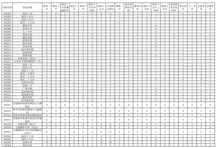 2023年南昌市城区省级重点高中均衡生招生计划出炉