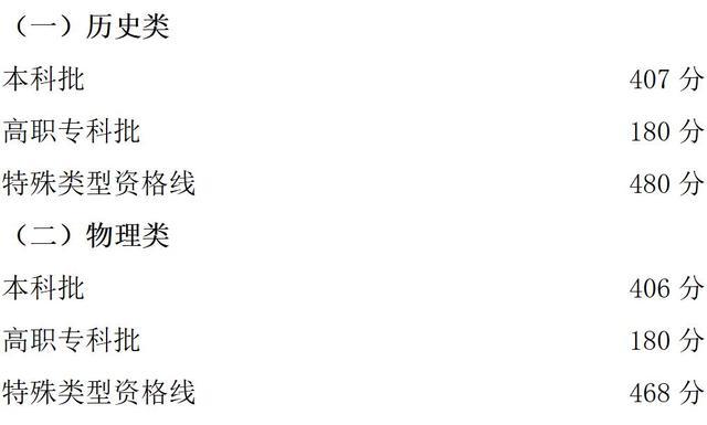 2023年重庆高考分数线公布：本科批历史类407分、物理类406分