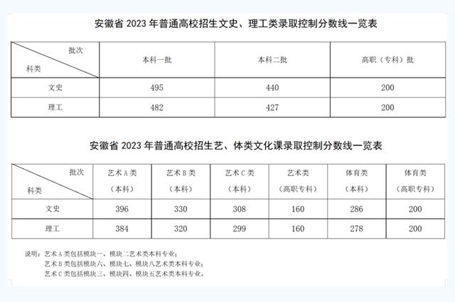 2023年安徽高考分数线公布：文史一本495分、理工一本482分