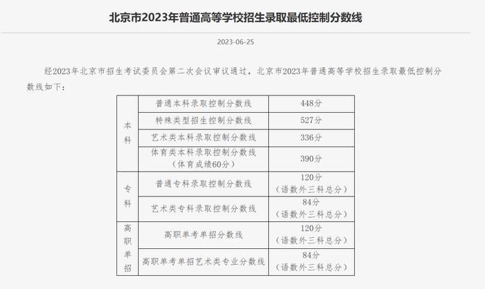 北京普通本科录取控制分数线为448分，高考成绩查询通道已开启