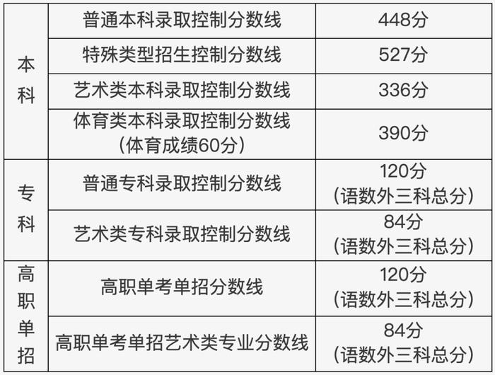 北京2023高考分数线公布！这些人的分数暂不公布
