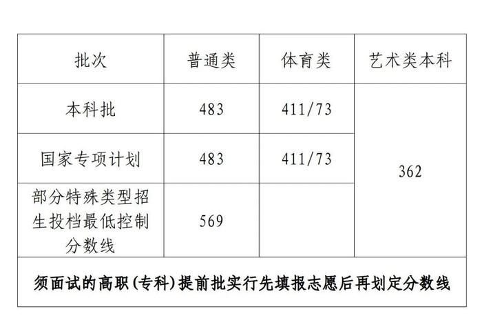 海南2023年高考分数线确定，本科批普通类483分