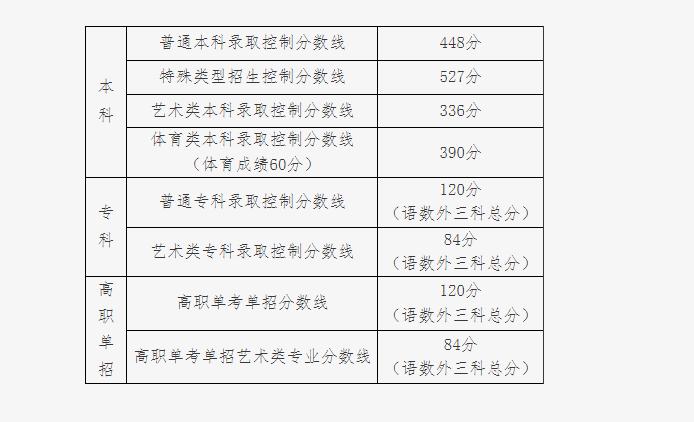 北京市2023年普通高等学校招生录取最低控制分数线发布