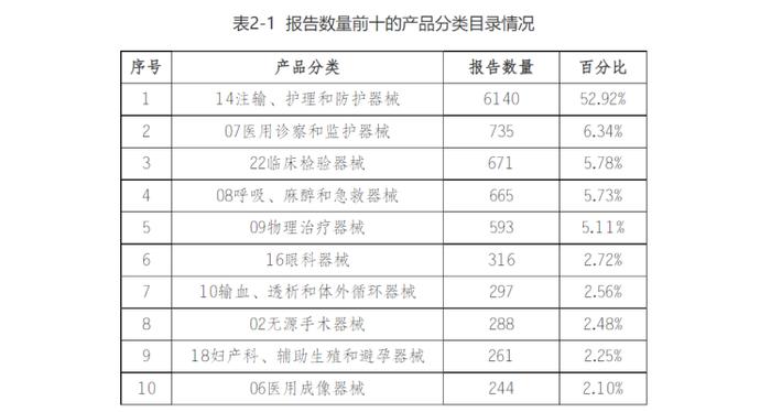 2022年重庆市医疗器械不良事件监测年度报告出炉