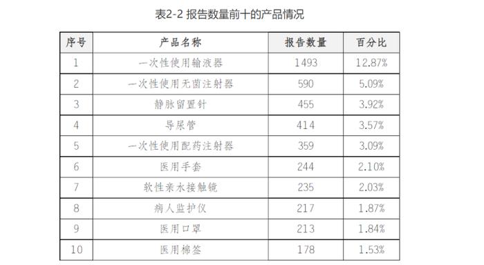 2022年重庆市医疗器械不良事件监测年度报告出炉