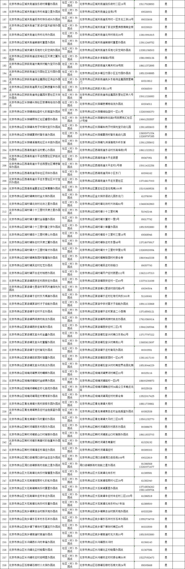 2023年房山区幼儿园秋季小班招生工作安排