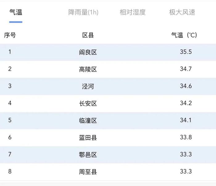 直冲39℃！重要天气报告：雷暴、大风、冰雹、暴雨→