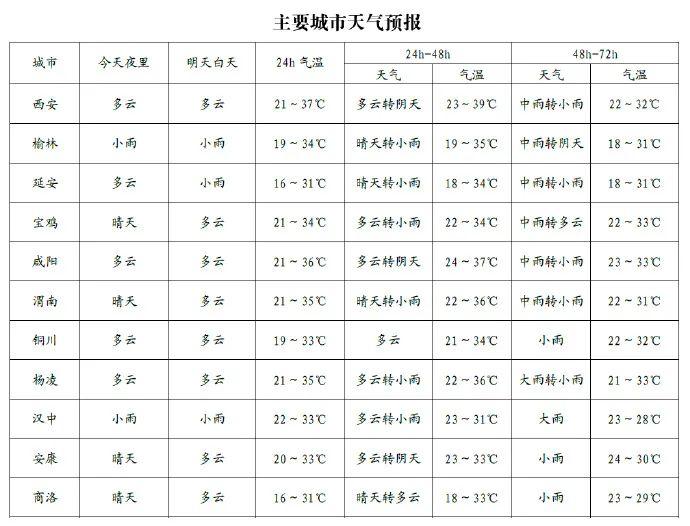 直冲39℃！重要天气报告：雷暴、大风、冰雹、暴雨→